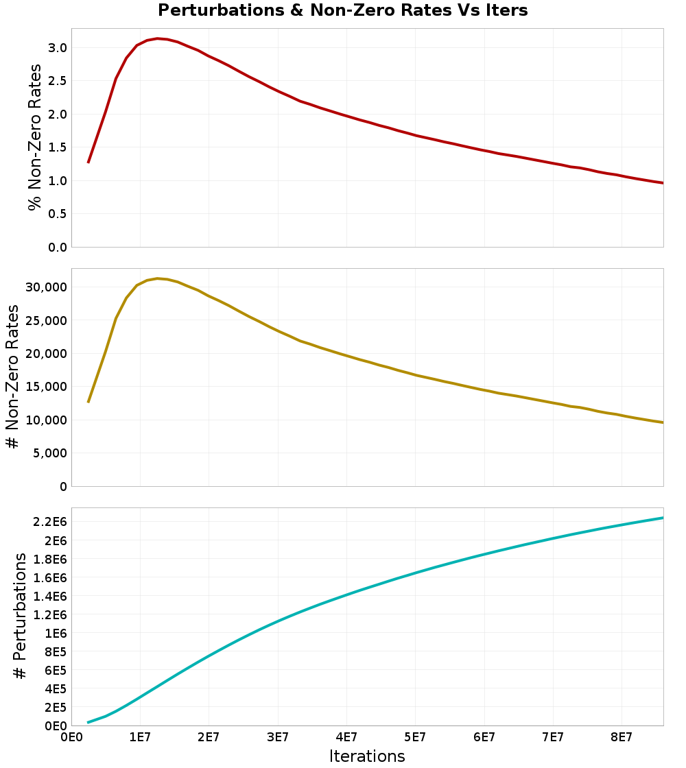 Perturbations