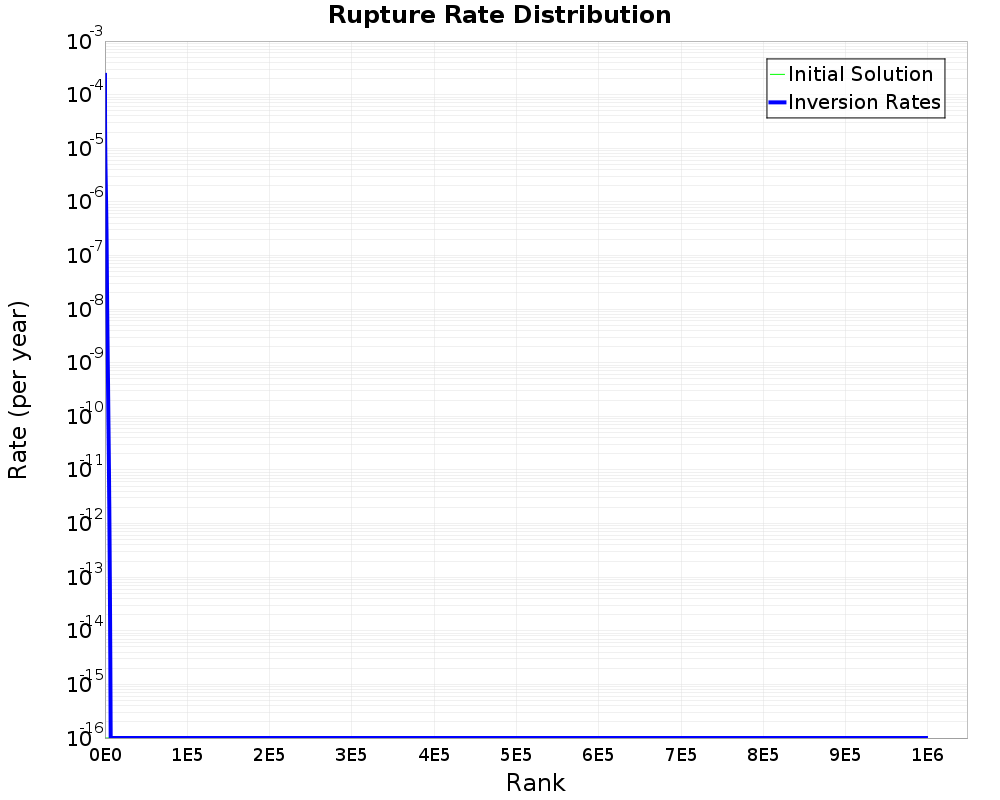 Rate Distribution