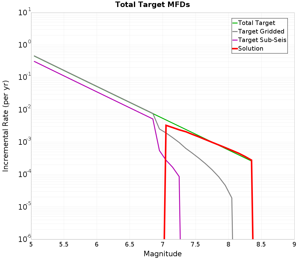 Incremental Plot