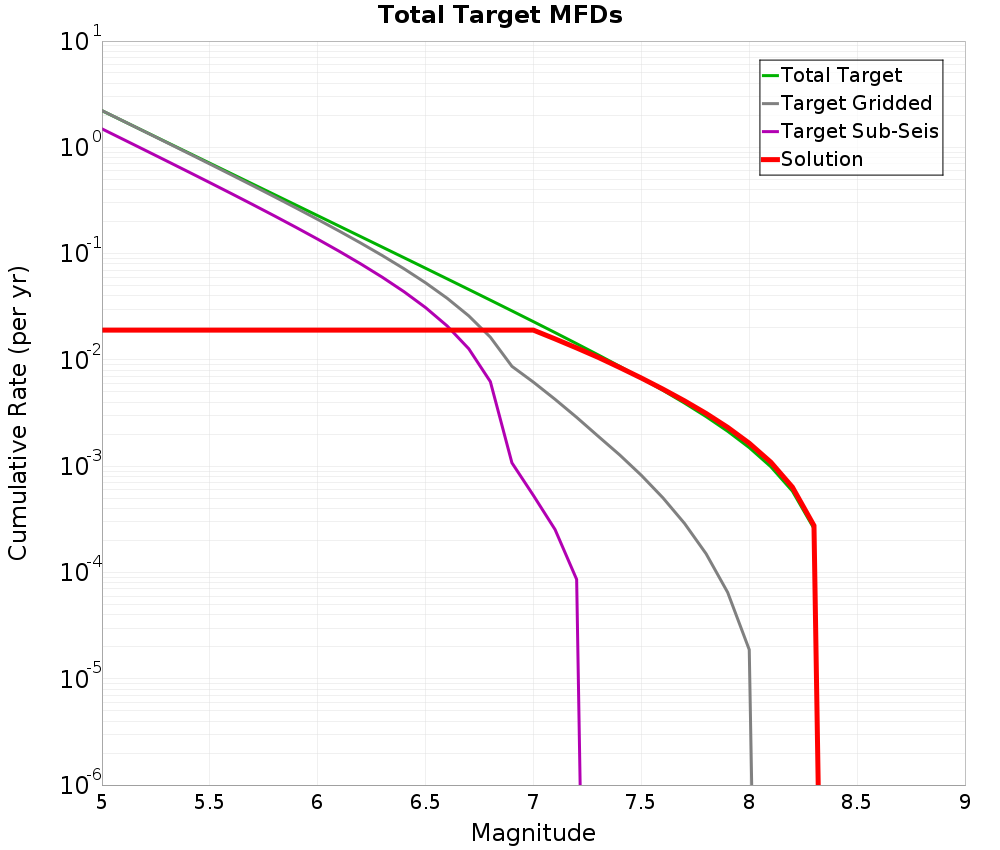 Cumulative Plot