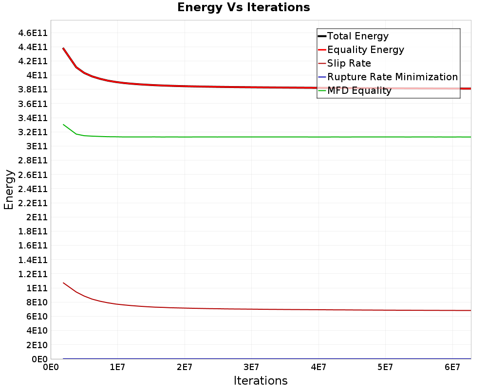Energy vs Iterations