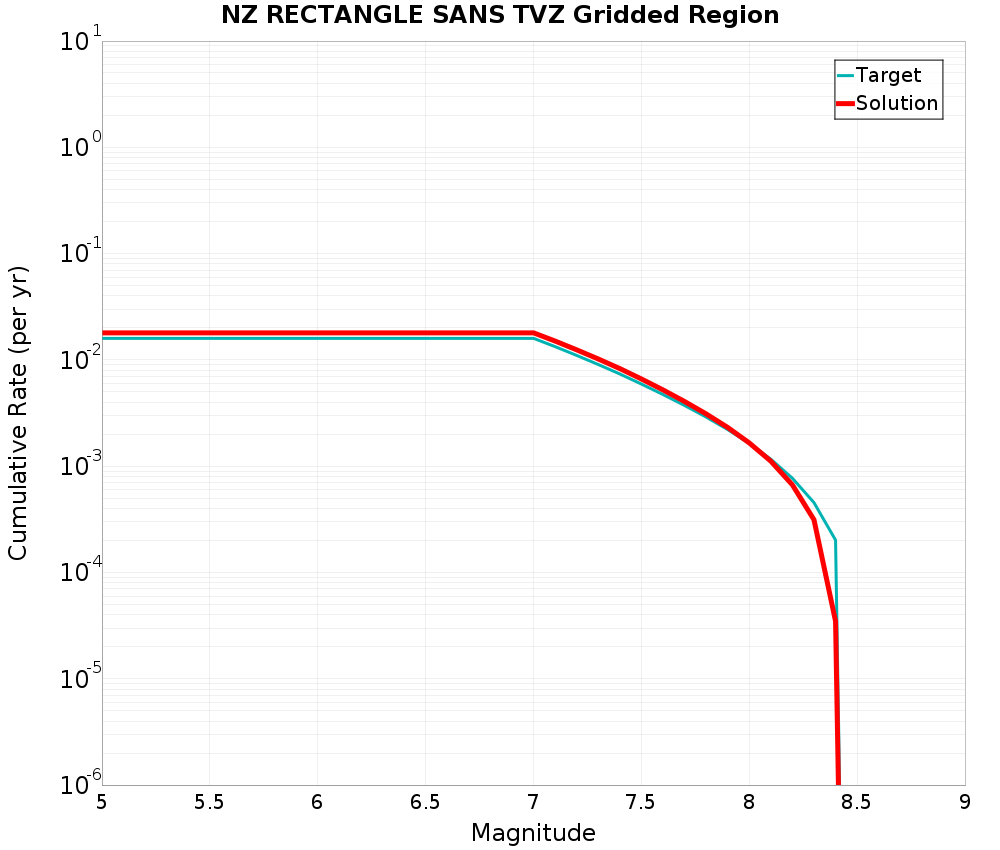 Cumulative Plot
