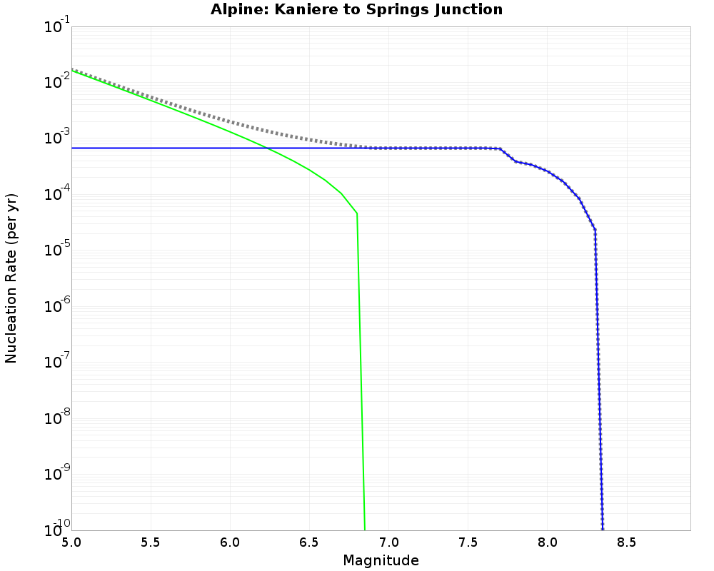 Alpine Kaniere to Springs Junction cumulative nucleation 