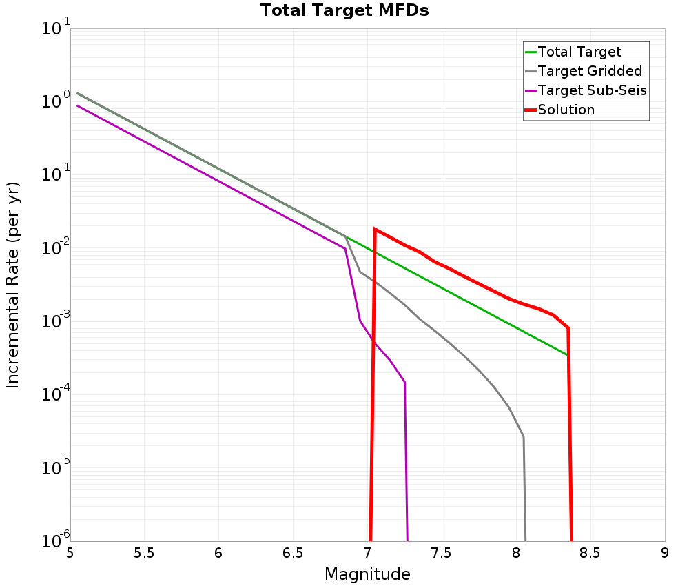 Incremental Plot