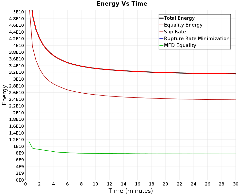 Energy vs Time