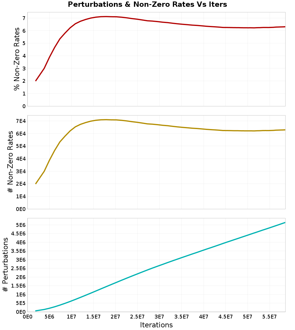 Perturbations