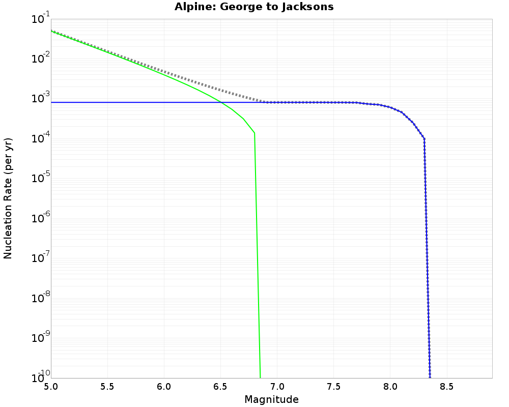 Alpine George to Jacksons cumulative nucleation 