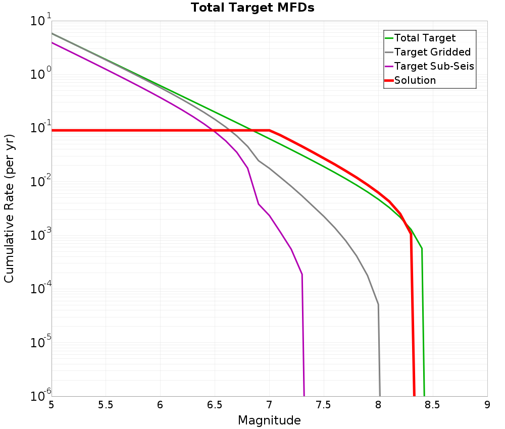 Cumulative Plot