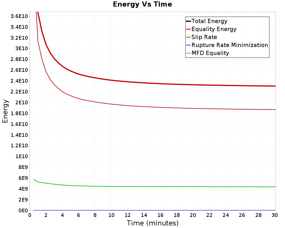 Energy vs Time