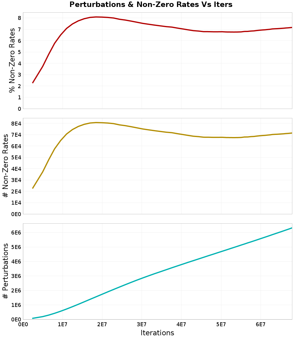 Perturbations