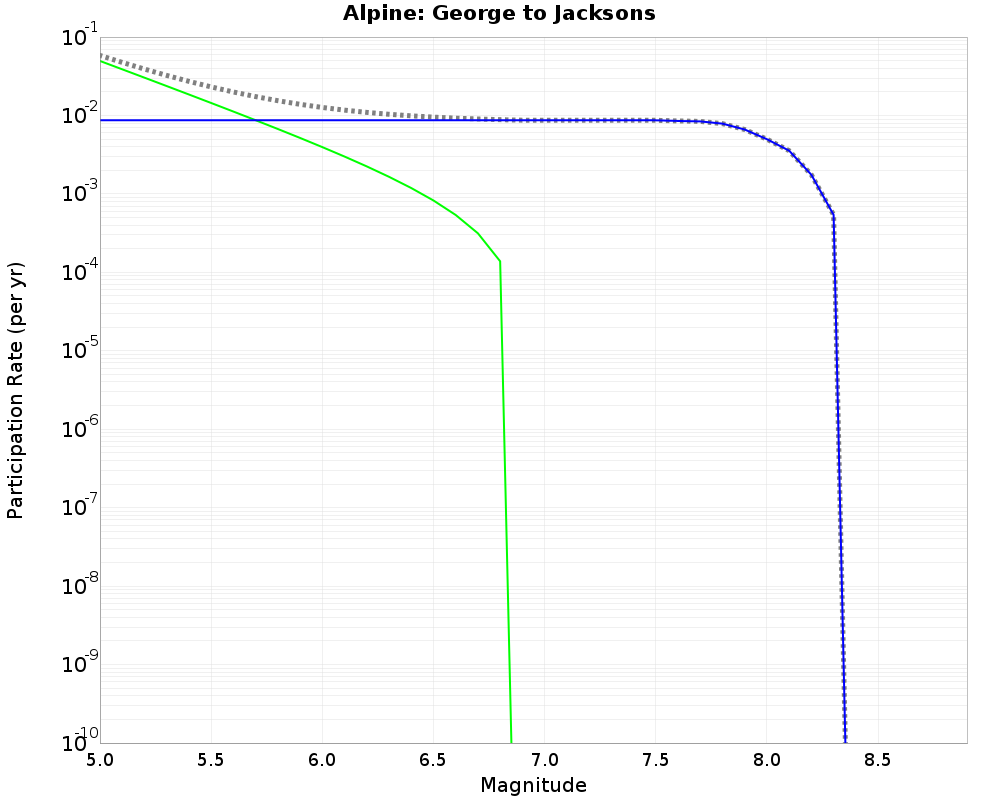 Alpine George to Jacksons cumulative participation 