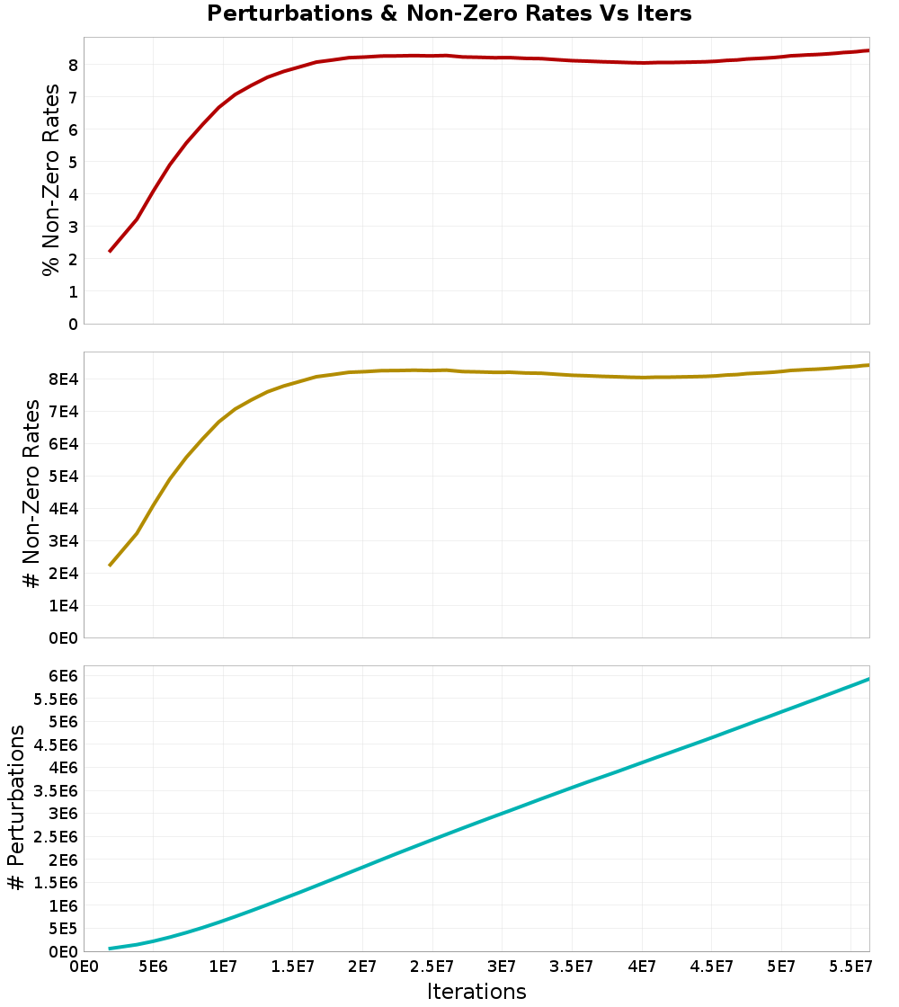 Perturbations
