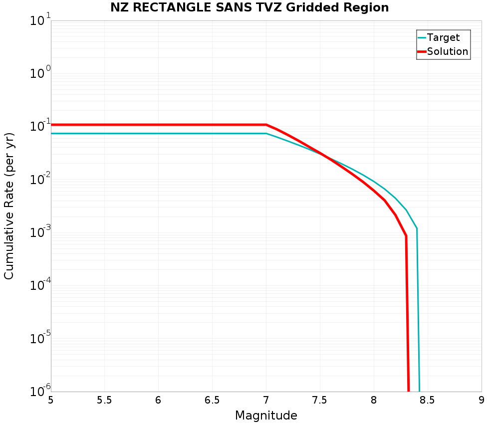 Cumulative Plot