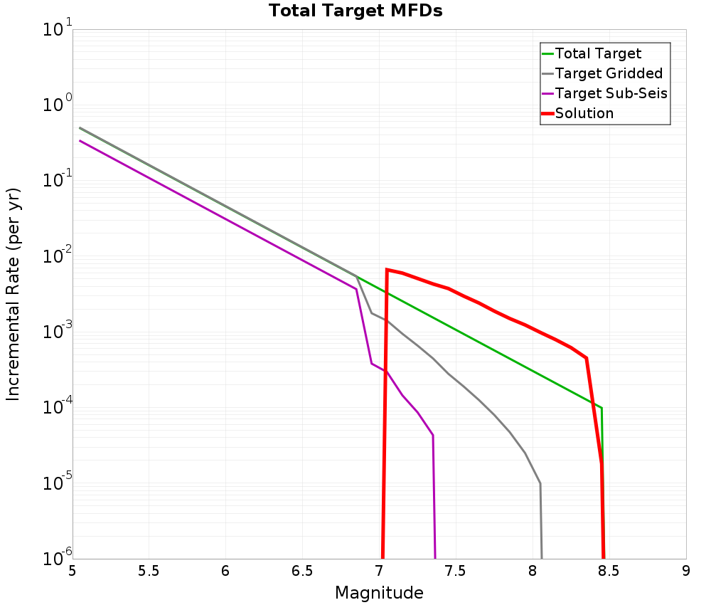Incremental Plot