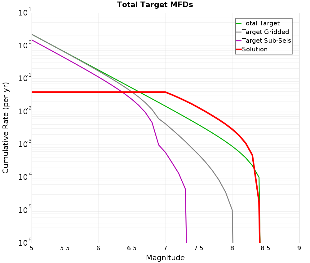 Cumulative Plot
