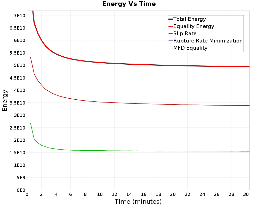 Energy vs Time