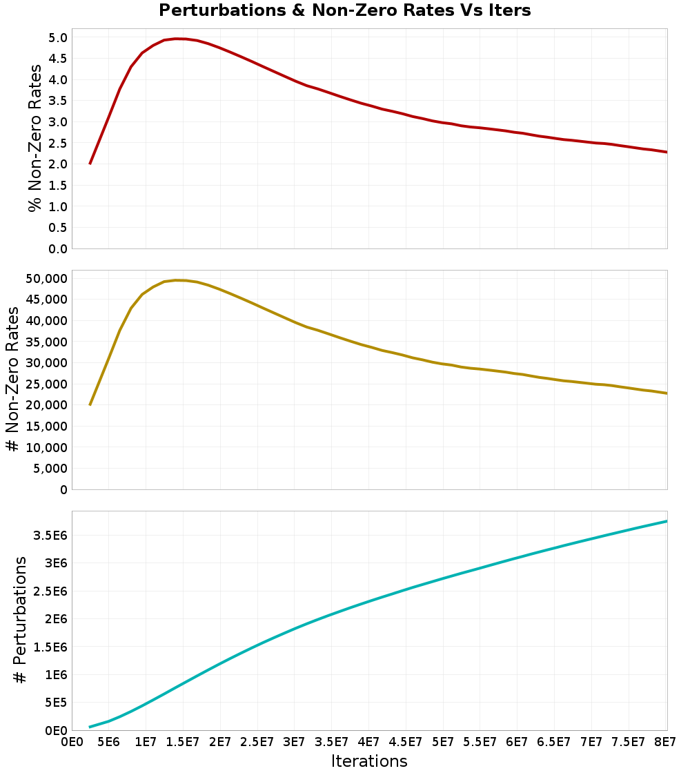 Perturbations