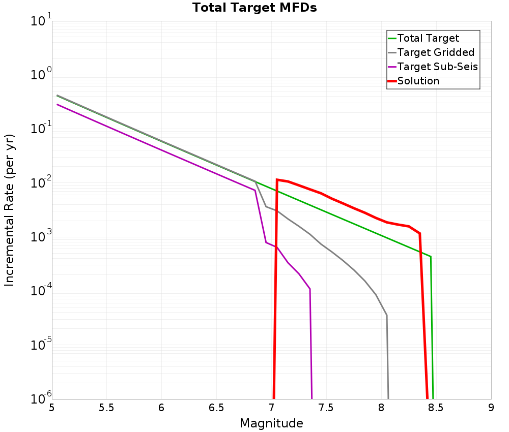 Incremental Plot