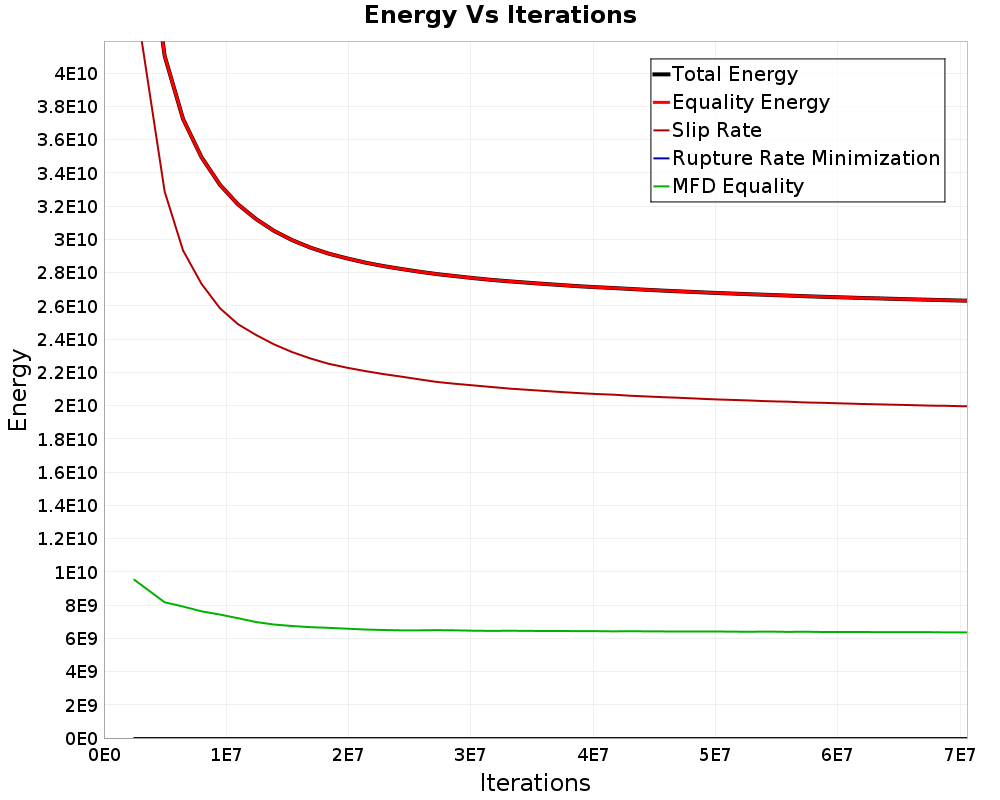 Energy vs Iterations