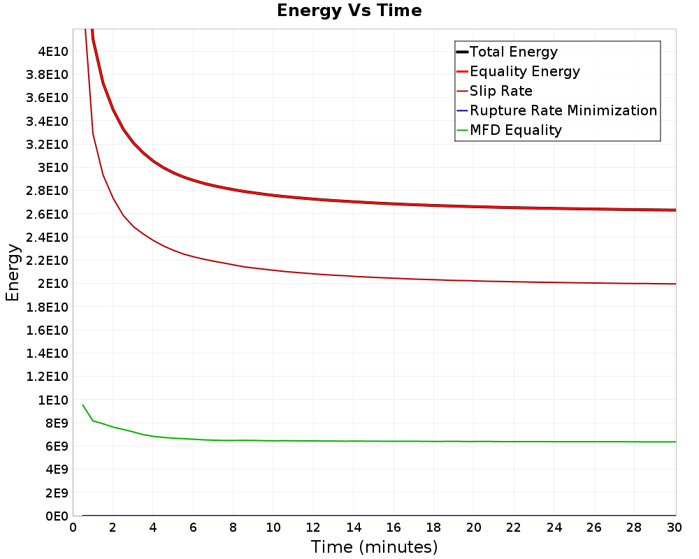 Energy vs Time