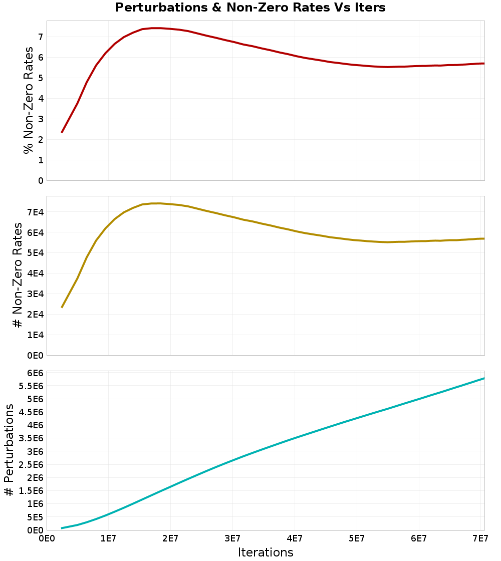 Perturbations