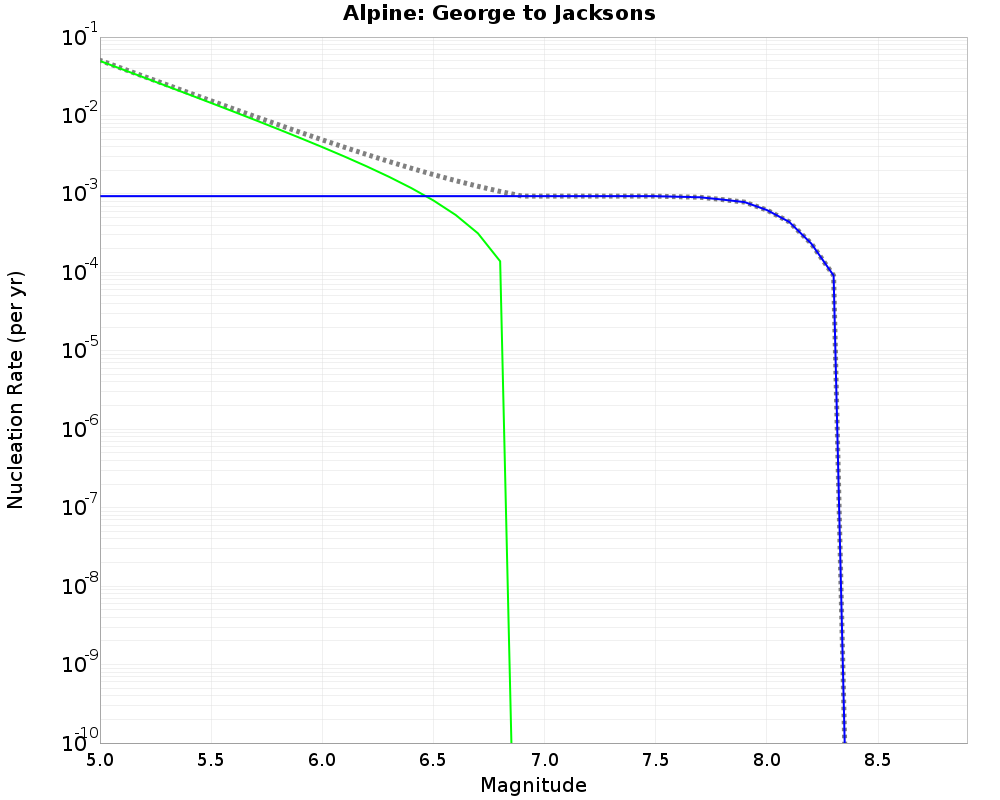 Alpine George to Jacksons cumulative nucleation 