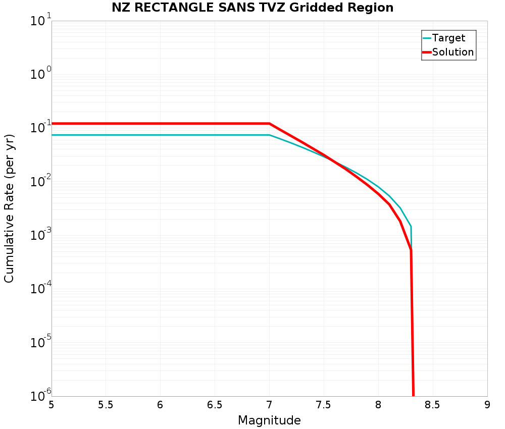 Cumulative Plot