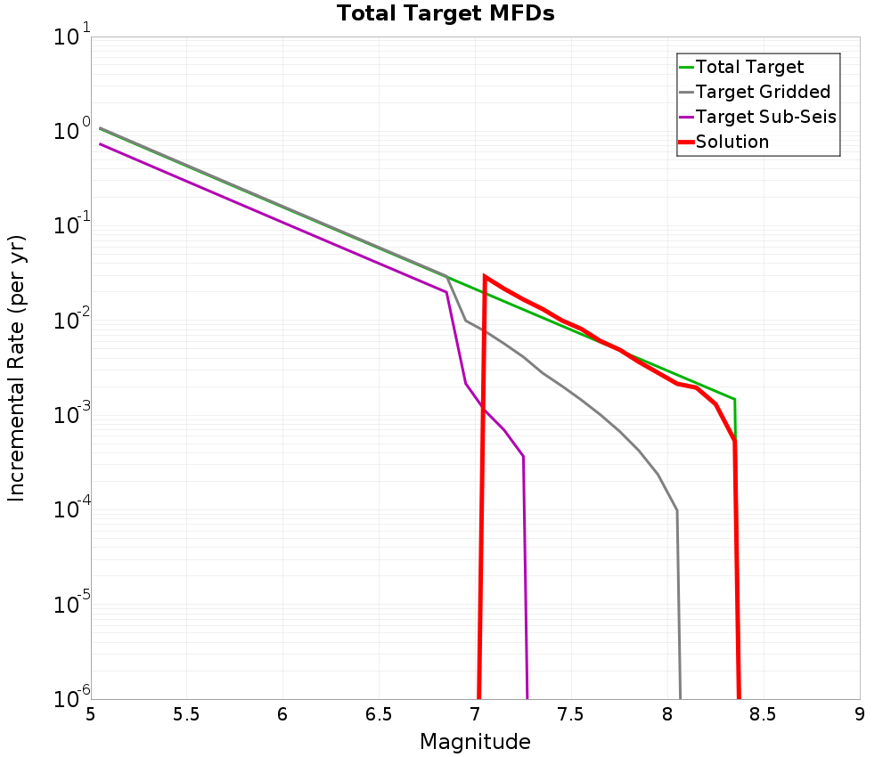 Incremental Plot