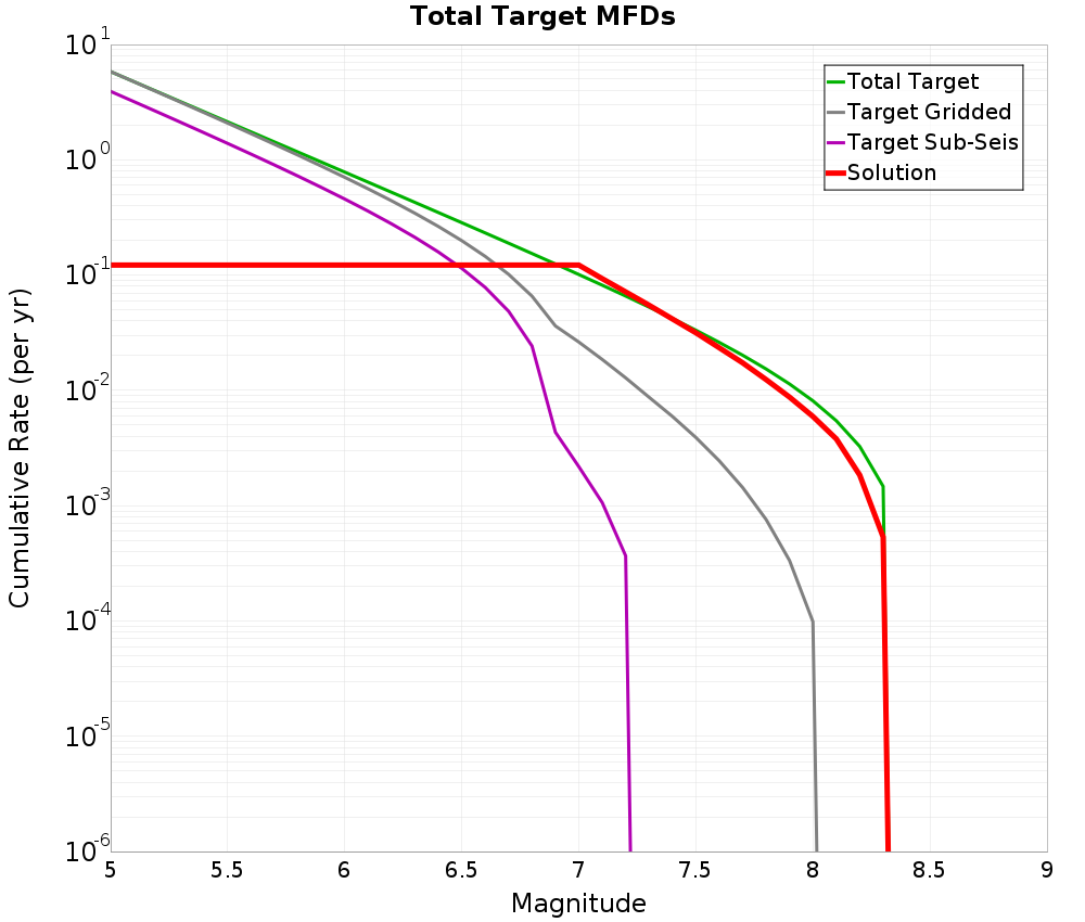 Cumulative Plot