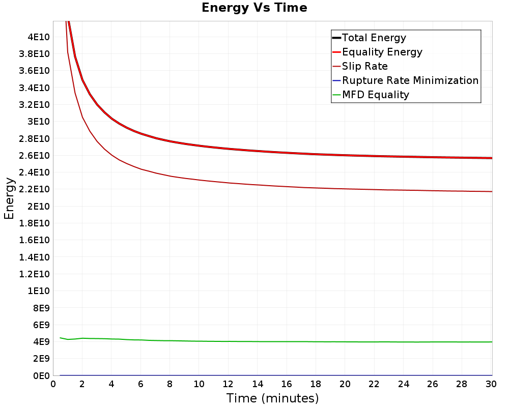 Energy vs Time