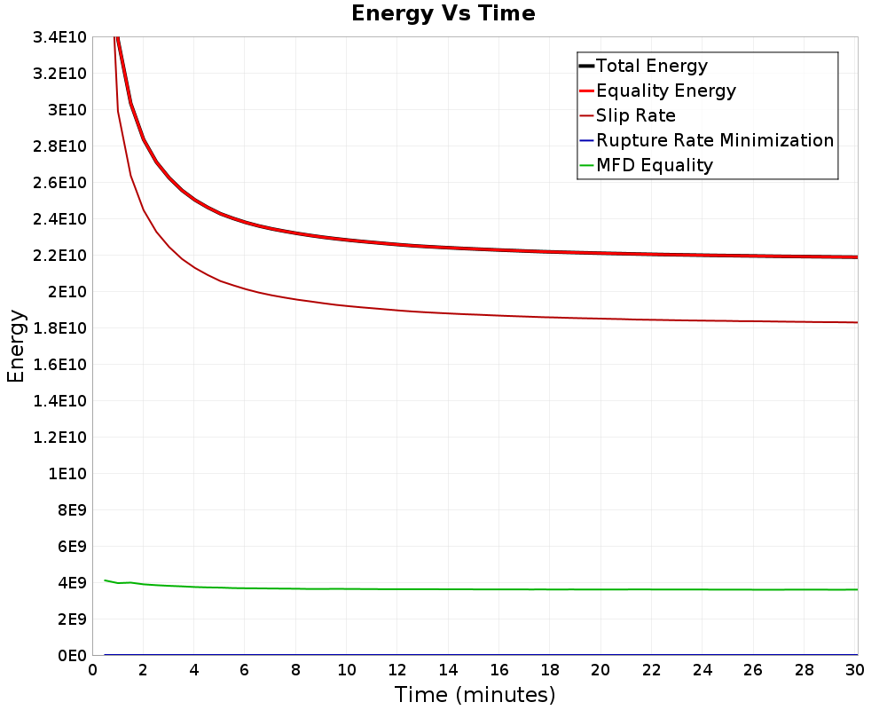 Energy vs Time