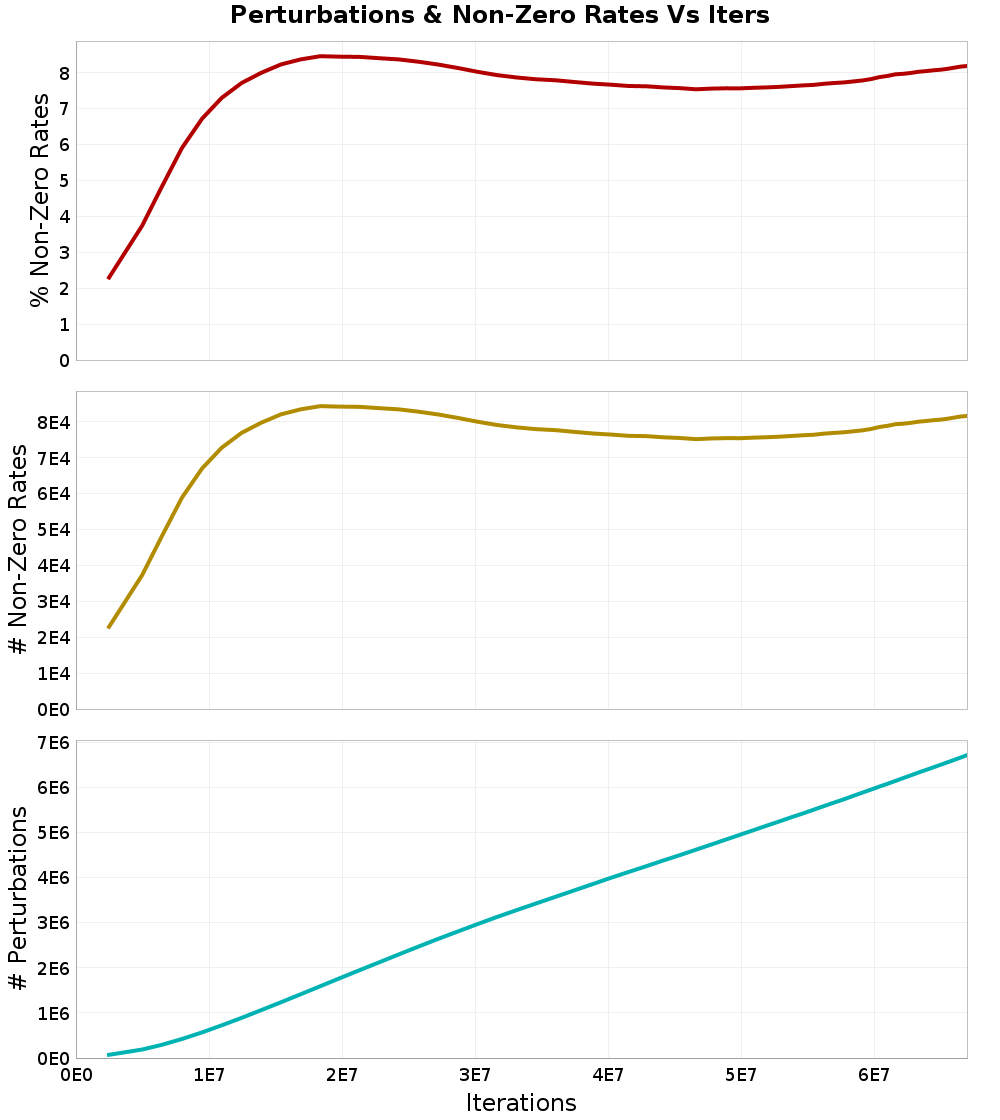 Perturbations