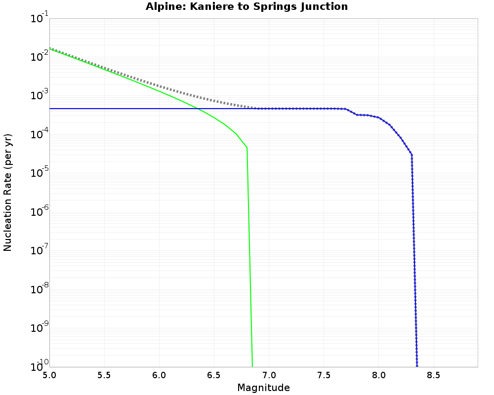 Alpine Kaniere to Springs Junction cumulative nucleation 