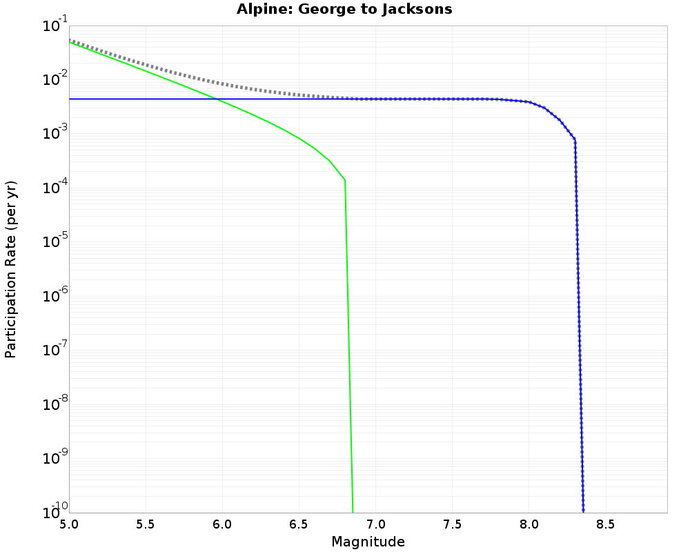 Alpine George to Jacksons cumulative participation 