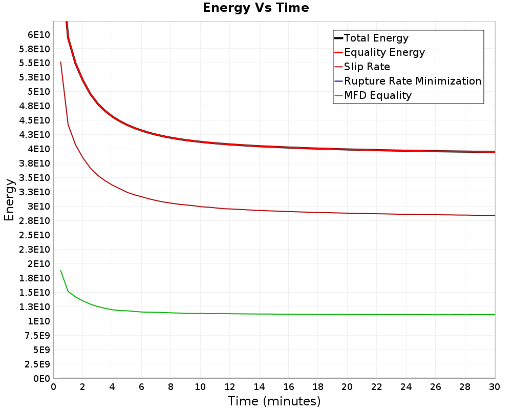 Energy vs Time