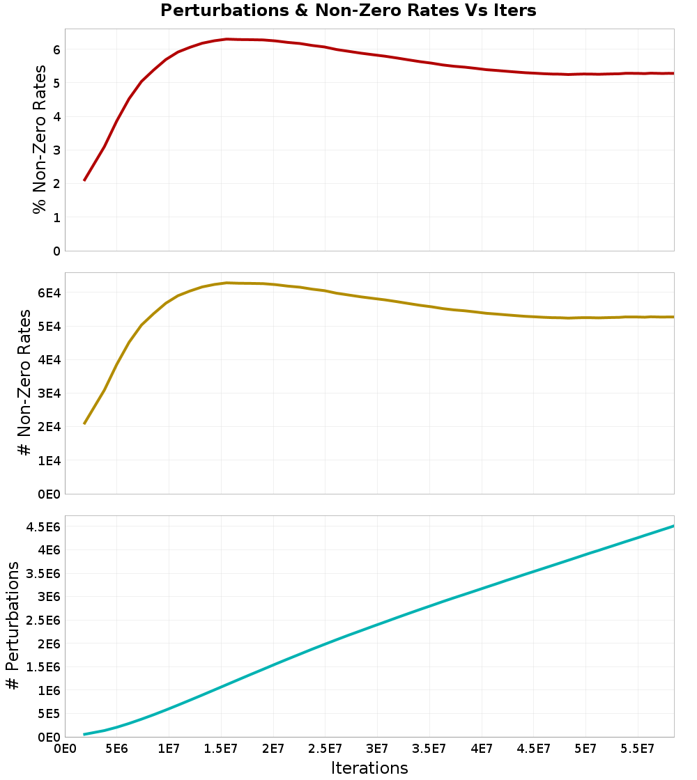 Perturbations
