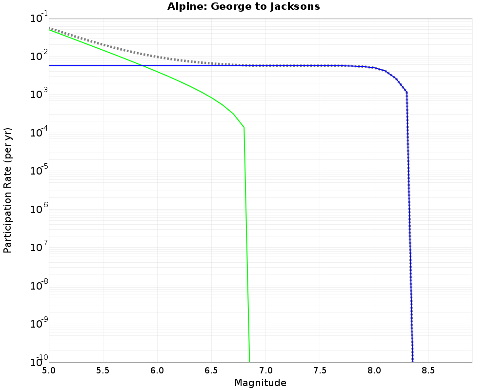 Alpine George to Jacksons cumulative participation 