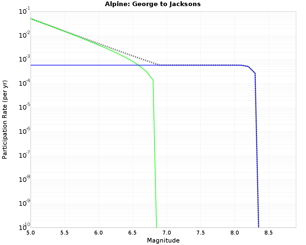 Alpine George to Jacksons cumulative participation 