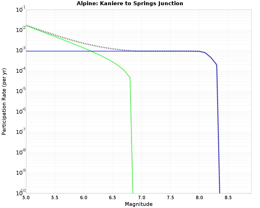 Alpine Kaniere to Springs Junction cumulative participation 