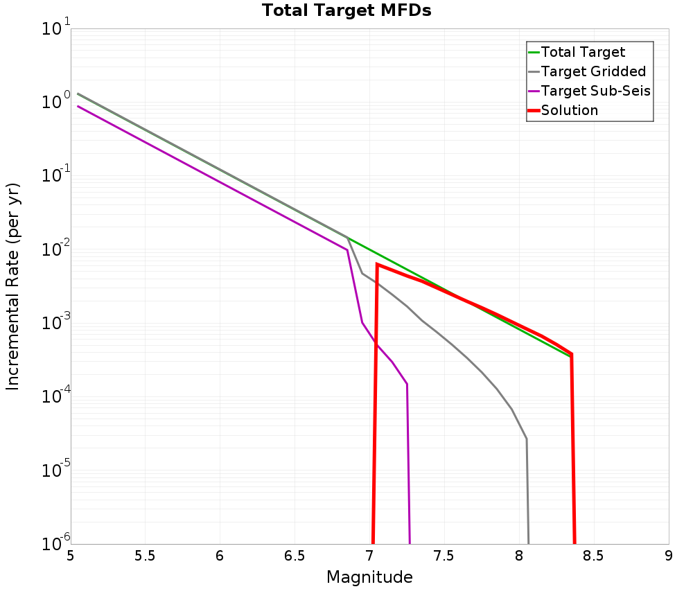 Incremental Plot