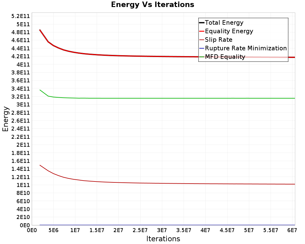 Energy vs Iterations