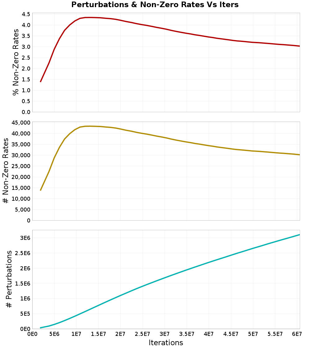 Perturbations