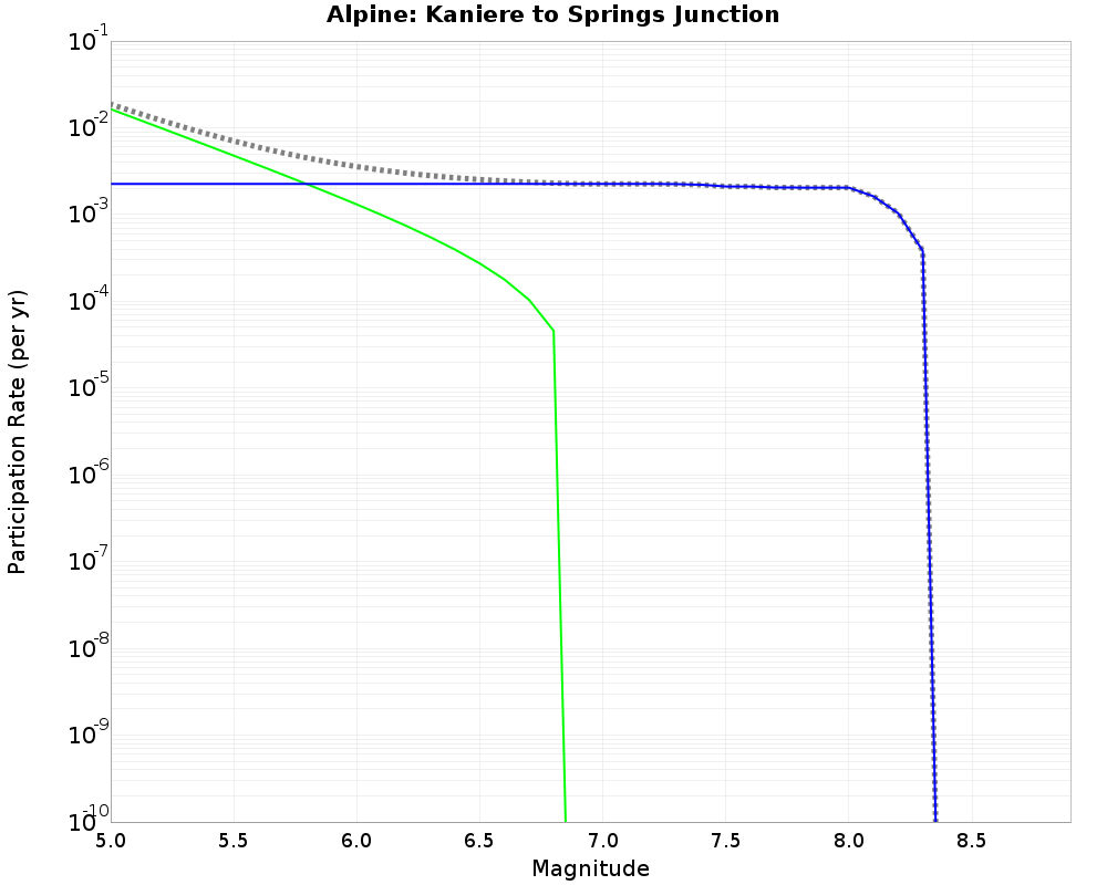 Alpine Kaniere to Springs Junction cumulative participation 