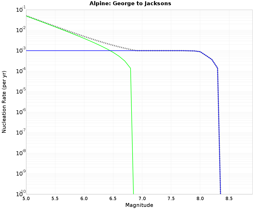 Alpine George to Jacksons cumulative nucleation 