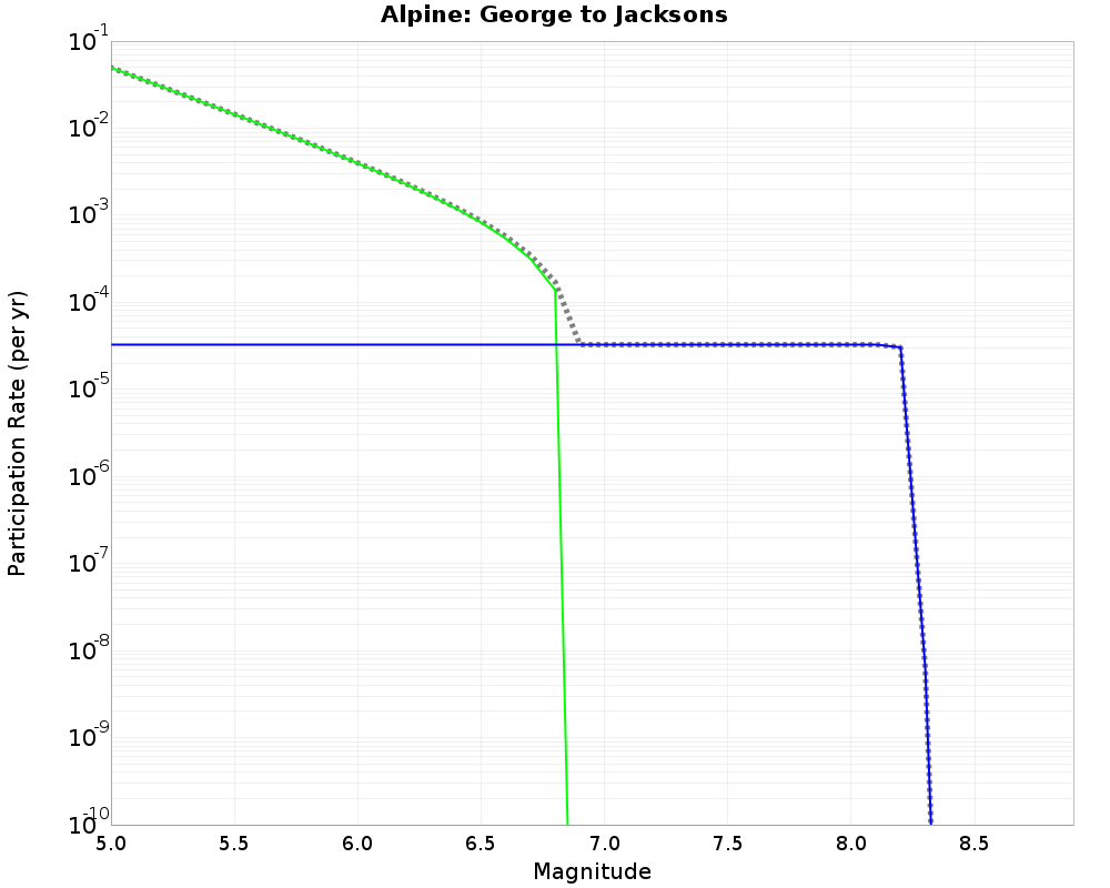 Alpine George to Jacksons cumulative participation 