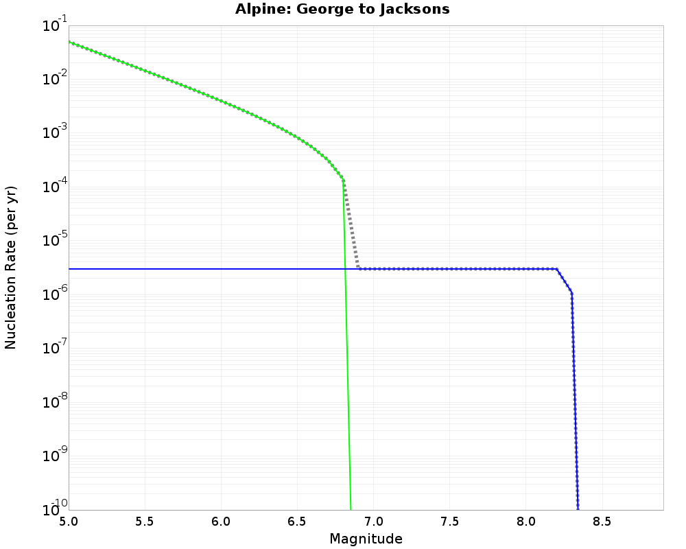 Alpine George to Jacksons cumulative nucleation 