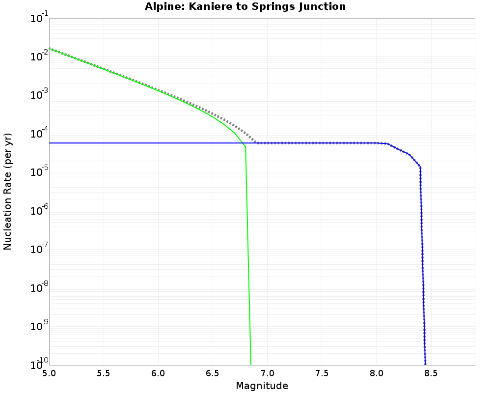 Alpine Kaniere to Springs Junction cumulative nucleation 