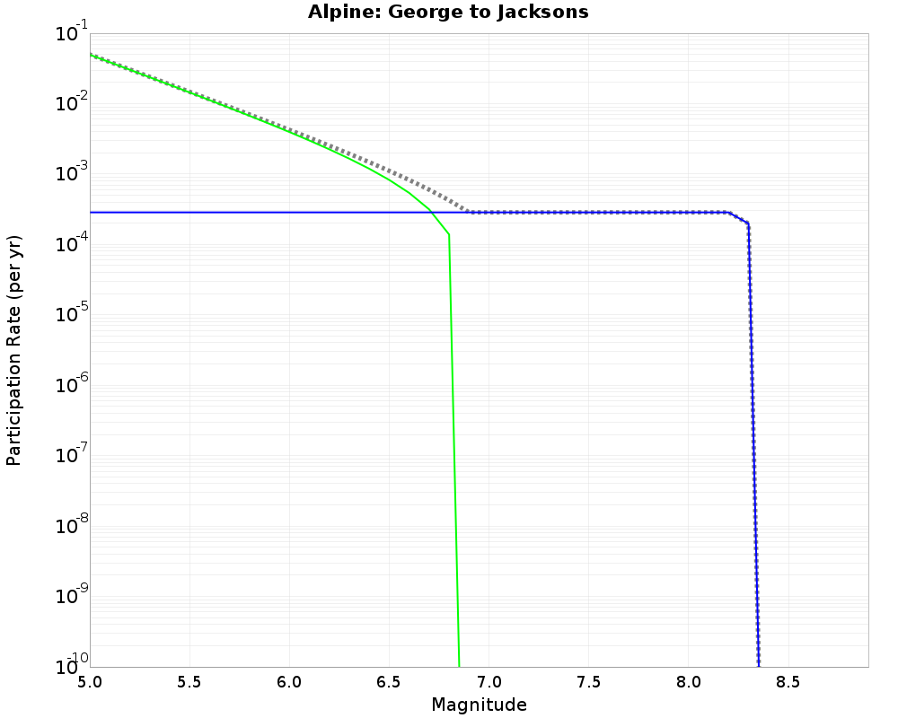 Alpine George to Jacksons cumulative participation 