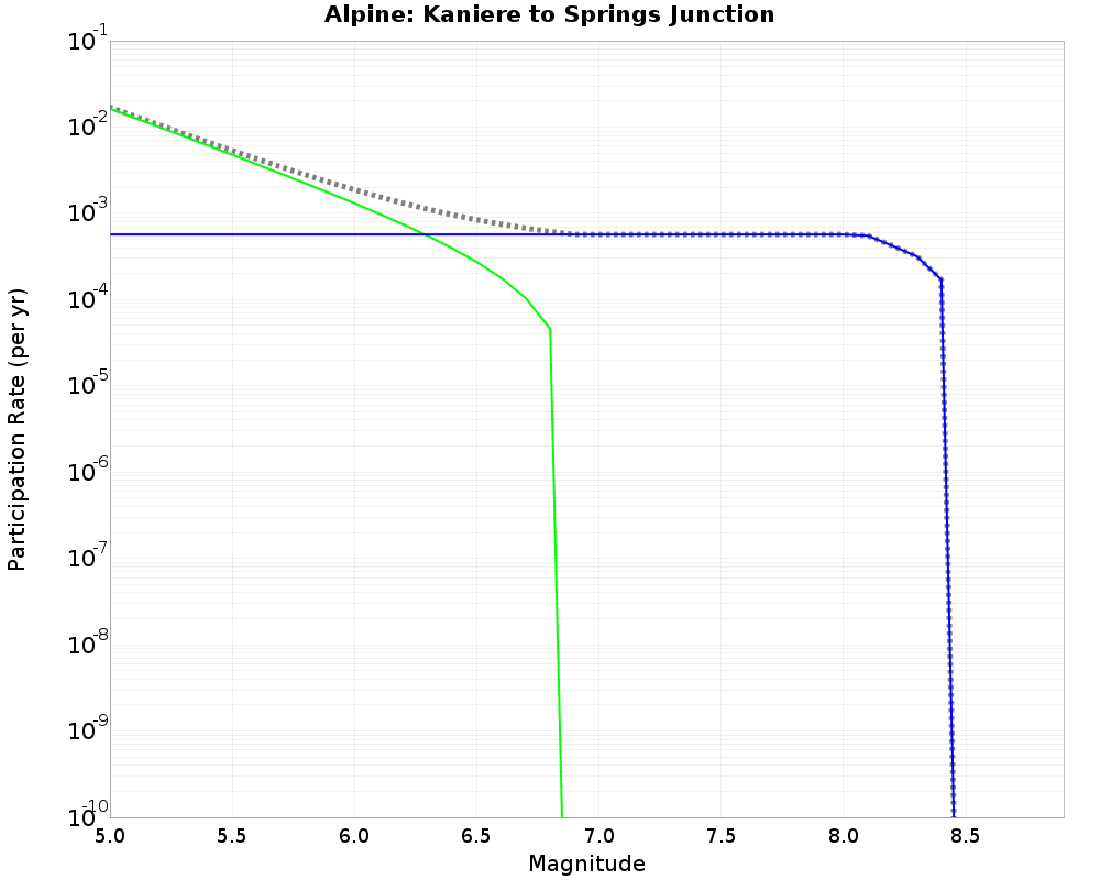 Alpine Kaniere to Springs Junction cumulative participation 