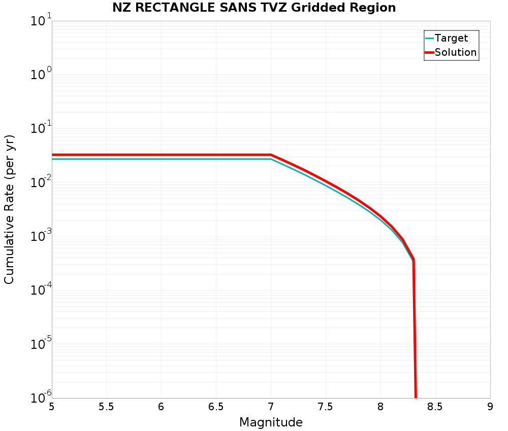 Cumulative Plot